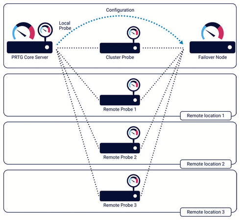 Remote Probes with Cluster Connectivity